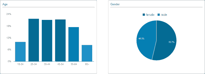 Demographics Graph